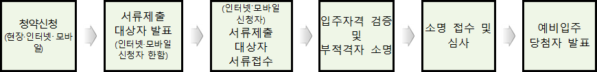 50년공공임대주택 선정절차