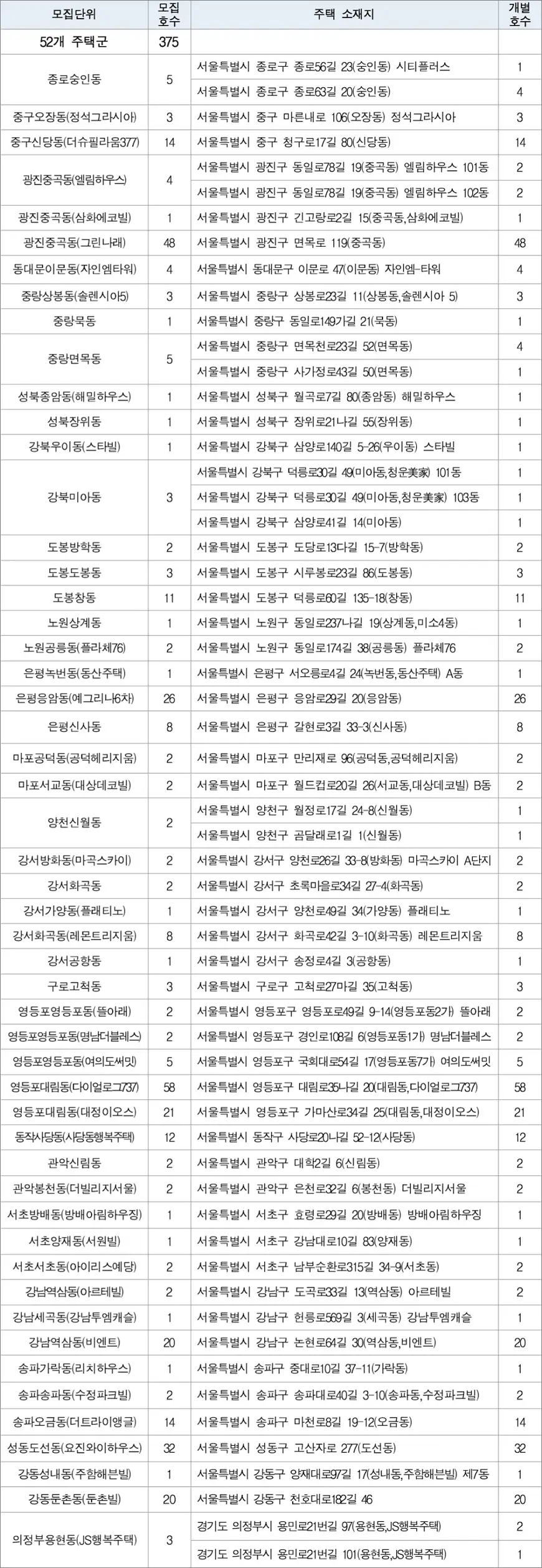서울 청년 매입임대주택 공급대상 주택 서울 청년 매입임대주택 공급대상 주택