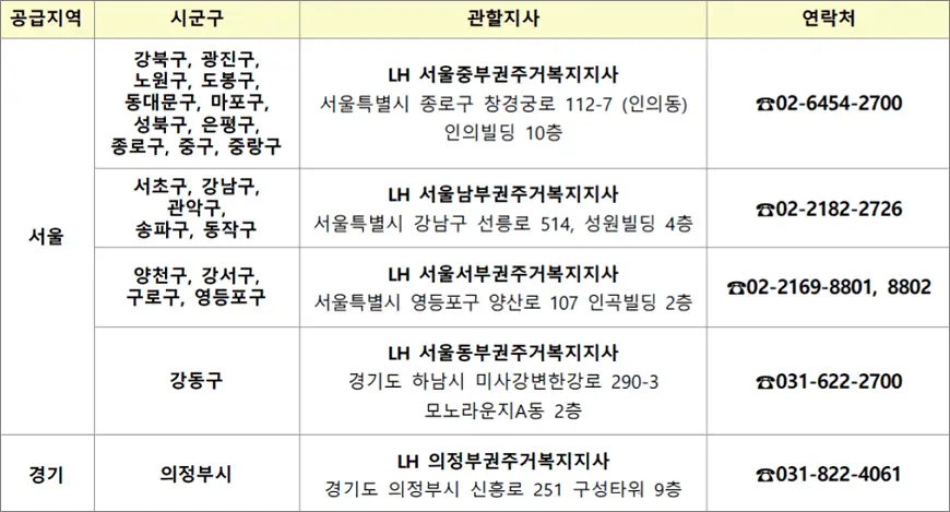 서울 청년 매입임대주택 공급대상지역별 관할지사 서울 청년 매입임대주택 공급대상지역별 관할지사
