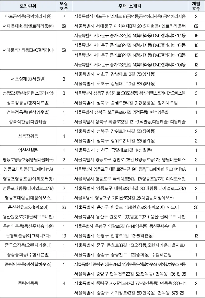 서울시 청년 매입임대주택 2023년 1차 공급대상 주택 2