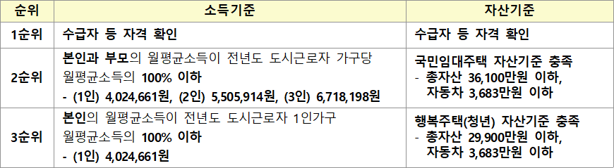 청년 매입임대주택 소득 자산 기준