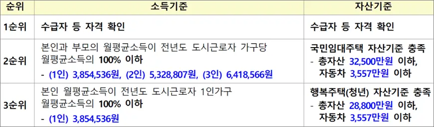 청년 매입임대주택 소득 자산 기준 청년 매입임대주택 소득 자산 기준
