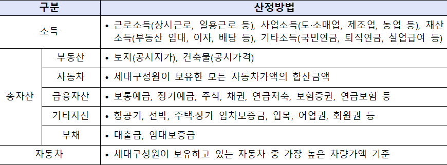청년 매입임대주택 소득 자산 산정방법 청년 매입임대주택 소득 자산 산정방법
