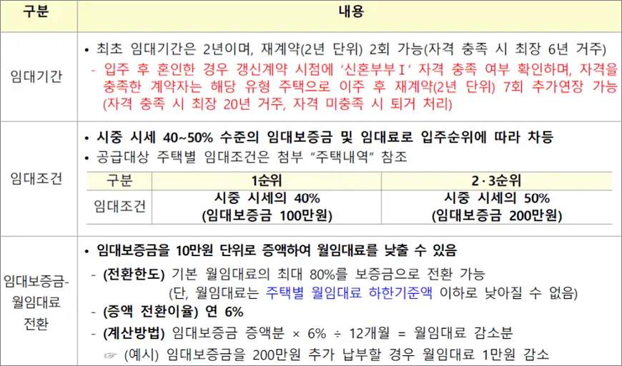 청년 매입임대주택 임대기간 임대조건 청년 매입임대주택 임대기간 임대조건