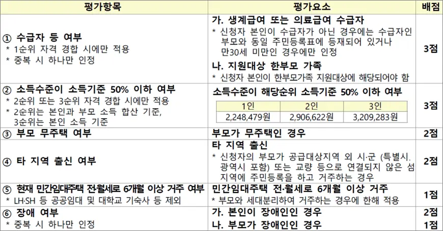 청년 매입임대주택 입주자 선정기준 청년 매입임대주택 입주자 선정기준