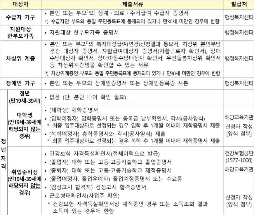 청년 매입임대주택 자격요건별 구비서류 청년 매입임대주택 자격요건별 구비서류