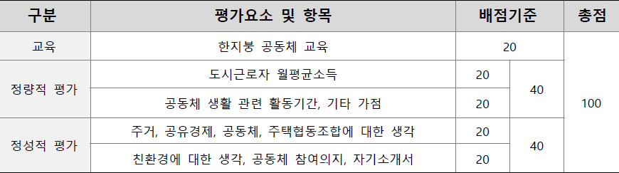 특화형 매입임대주택 평가요소 항목 특화형 매입임대주택 평가요소 항목